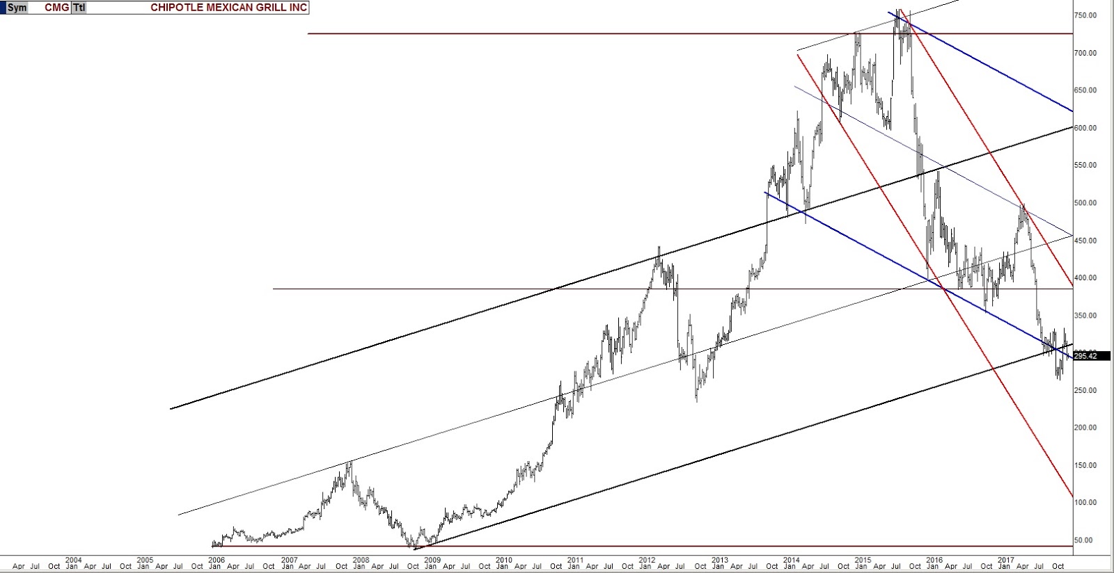 CMG Chart