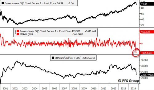 Powershares QQQ: Price vs Outflows