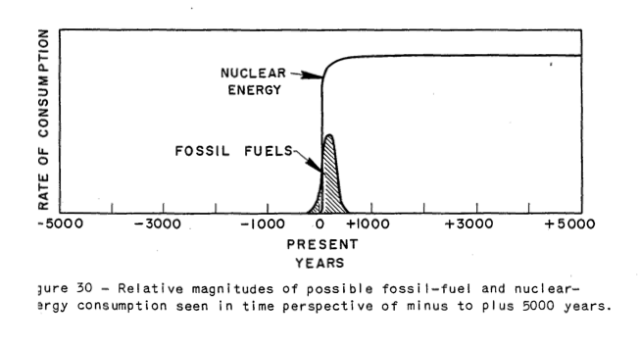 Figure 9. Figure from Hubbert's 1956 paper, Nuclear Energy and the Fossil Fuels.