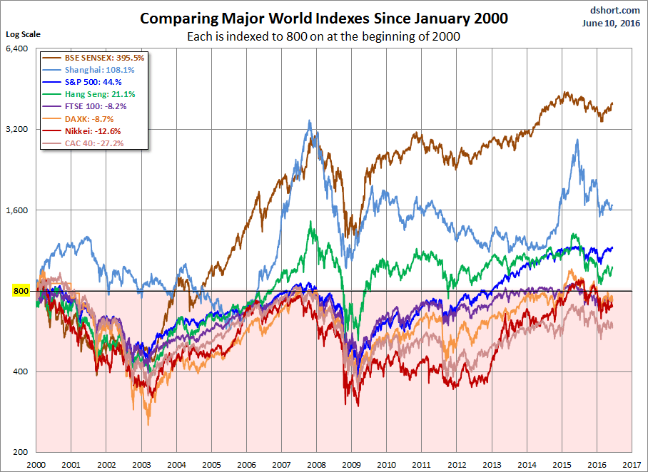 World Markets Performance as of 2000
