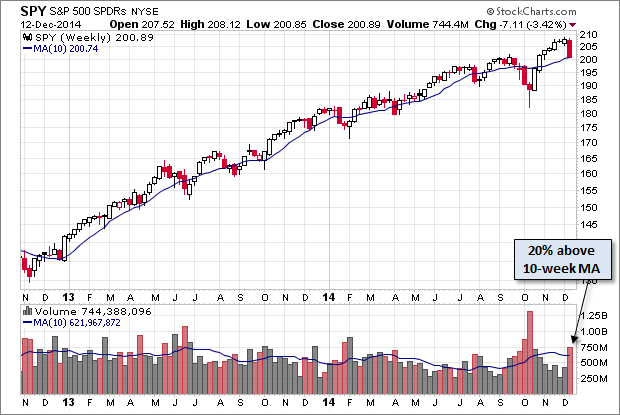 S&P 500 SPDRs Weekly Chart