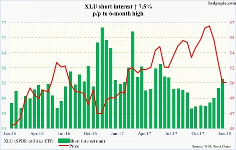 XLU short interest