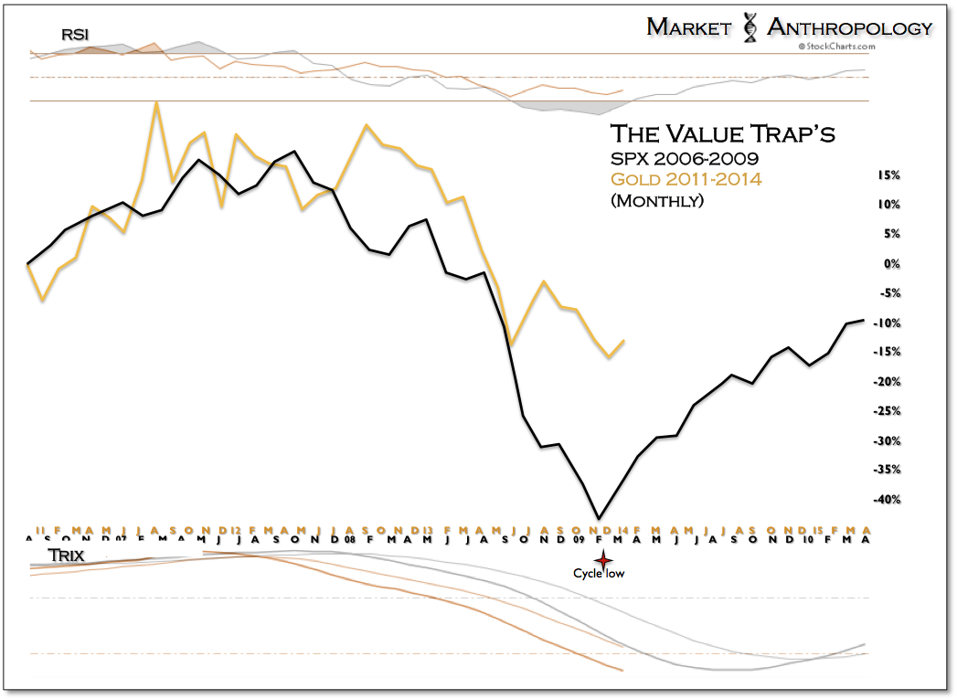 Value Traps Monthly: SPX 2011-2014/Gold 2011-2014