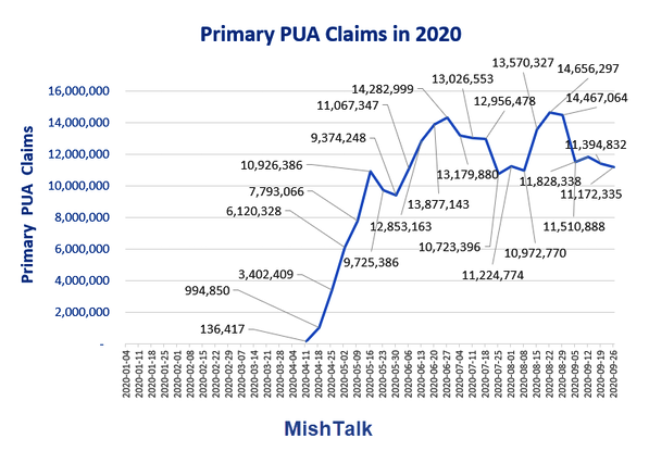 Primary PUA Claims In 2020