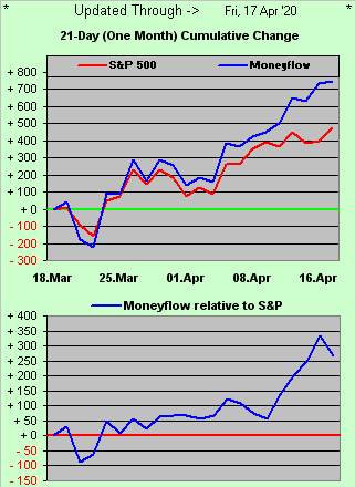 S&P 500 Money Flow Chart
