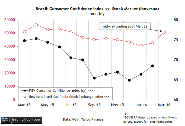 Brazil Consumer Confidence vs Stock Market
