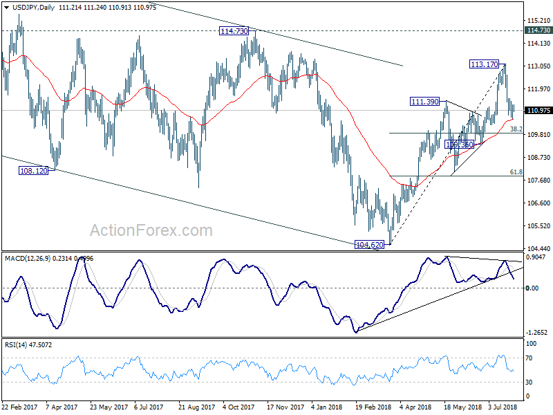 USD/JPY Daily Chart