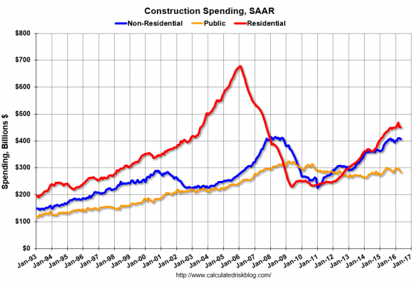 Construction Spending 1993-2016