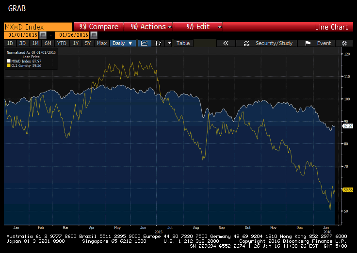 World Index vs Oil Daily, YTD, Indexed