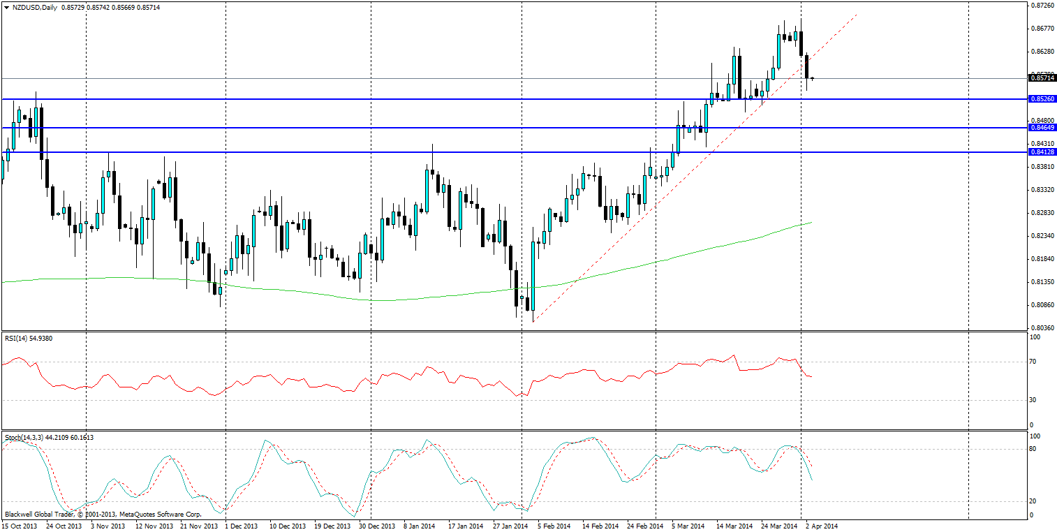 NZD/USD