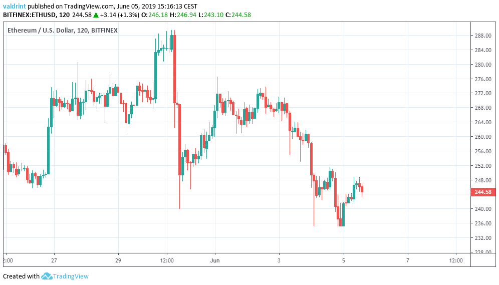 Ethereum US Dollar 120