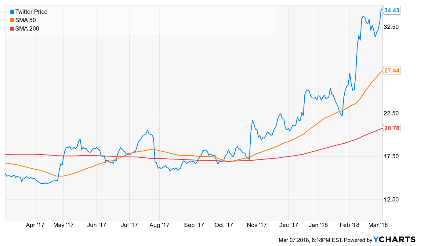 Twitter Price Chart