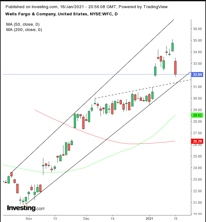 WFC Daily