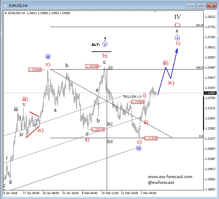 Elliott Wave Analysis: EUR/USD Update | Investing.com