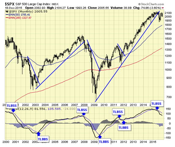 SPX Monthly Chart