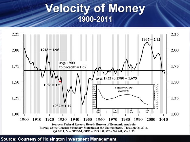 Velocity of Money 1900 to 2011