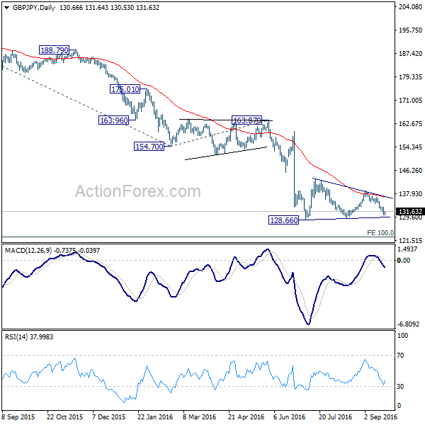 GBP/JPY Daily Chart