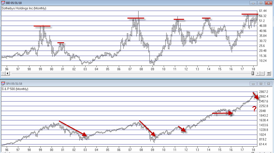 Monthly Sotheby’s Holdings (top), S&P 500