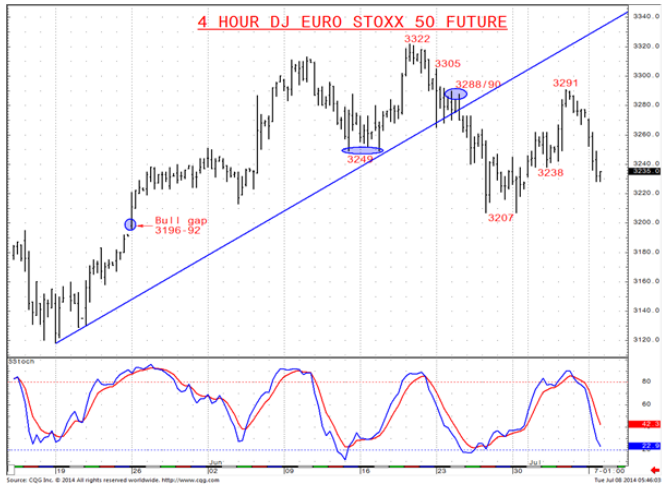 4 Hour Euro STOXX 50 Future Chart