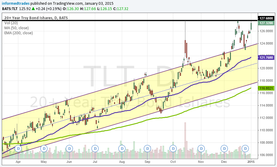 TLT Daily Chart