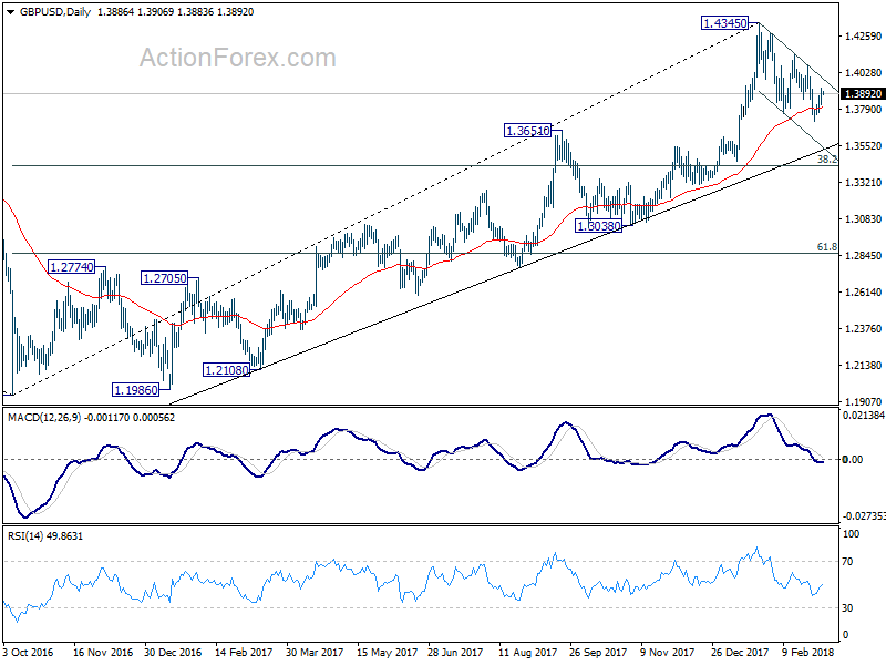 GBP/USD Daily Chart