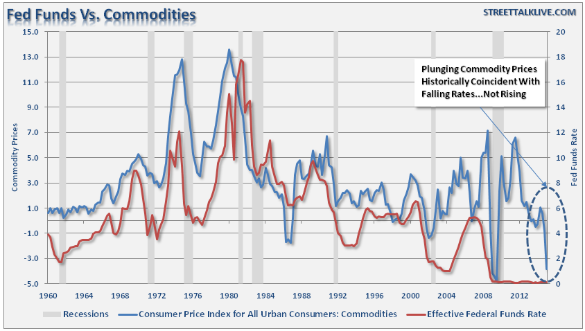 Interest Rates And Commodities