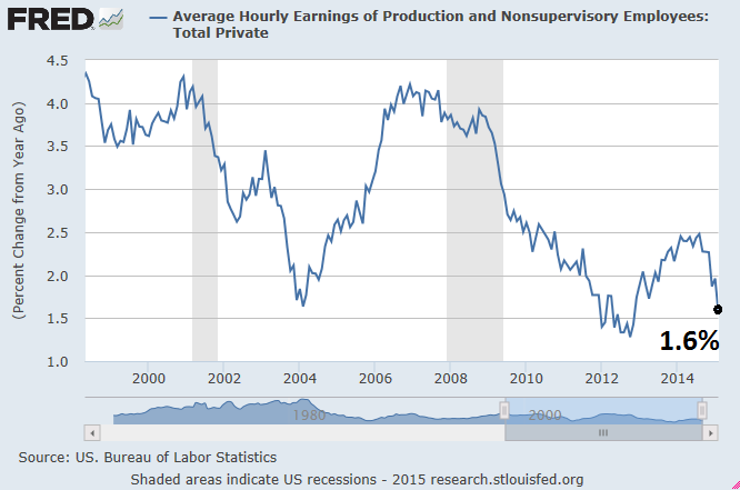 Average Hourly Earnings, Production and Nonsupervisory 1998-Present