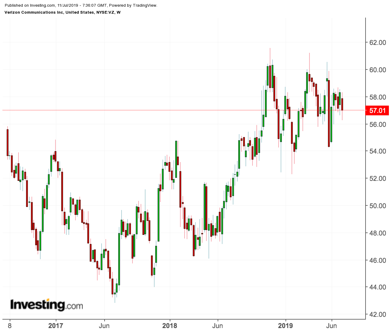 Verizon price chart