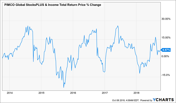 PIMCO Global StocksPlus Income Total Return Price % Change