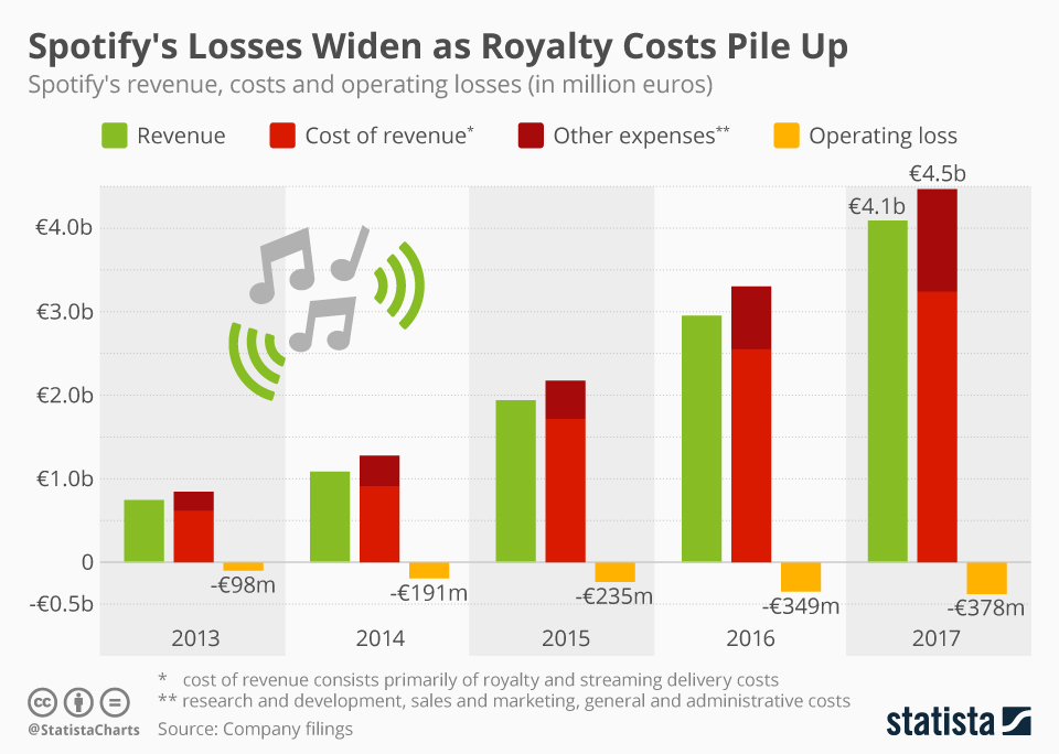 Spotify: Losses from Royalty Costs 2013-2017