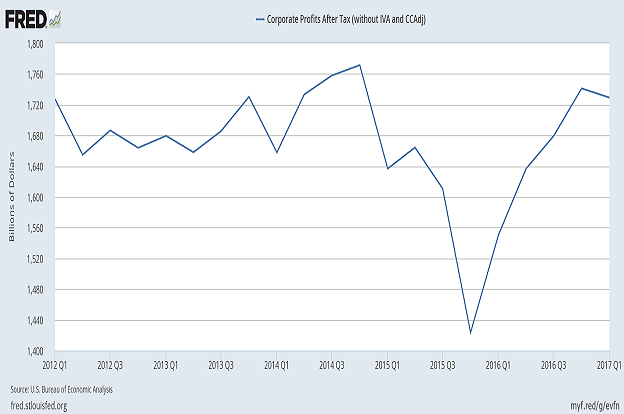 Corporate Profits After Taxes 2012-2017