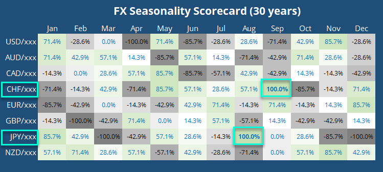 FX Seasonality Scorecard 30 Years