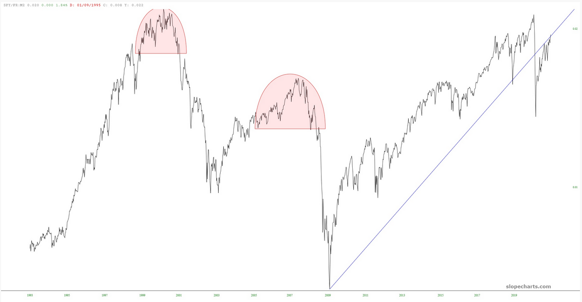 SPY/FR M2 Ratio Chart