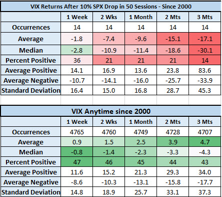 VIX After SPX Correction