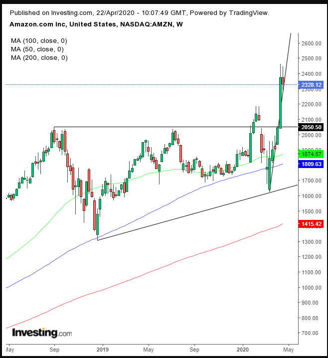 AMZN Weekly Chart