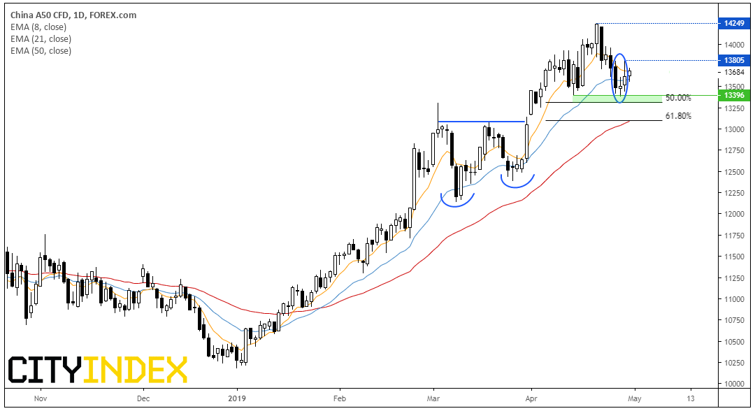 China A50 CFD 1 Day