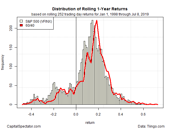 Distribution Of Rolling 1 Year Returns