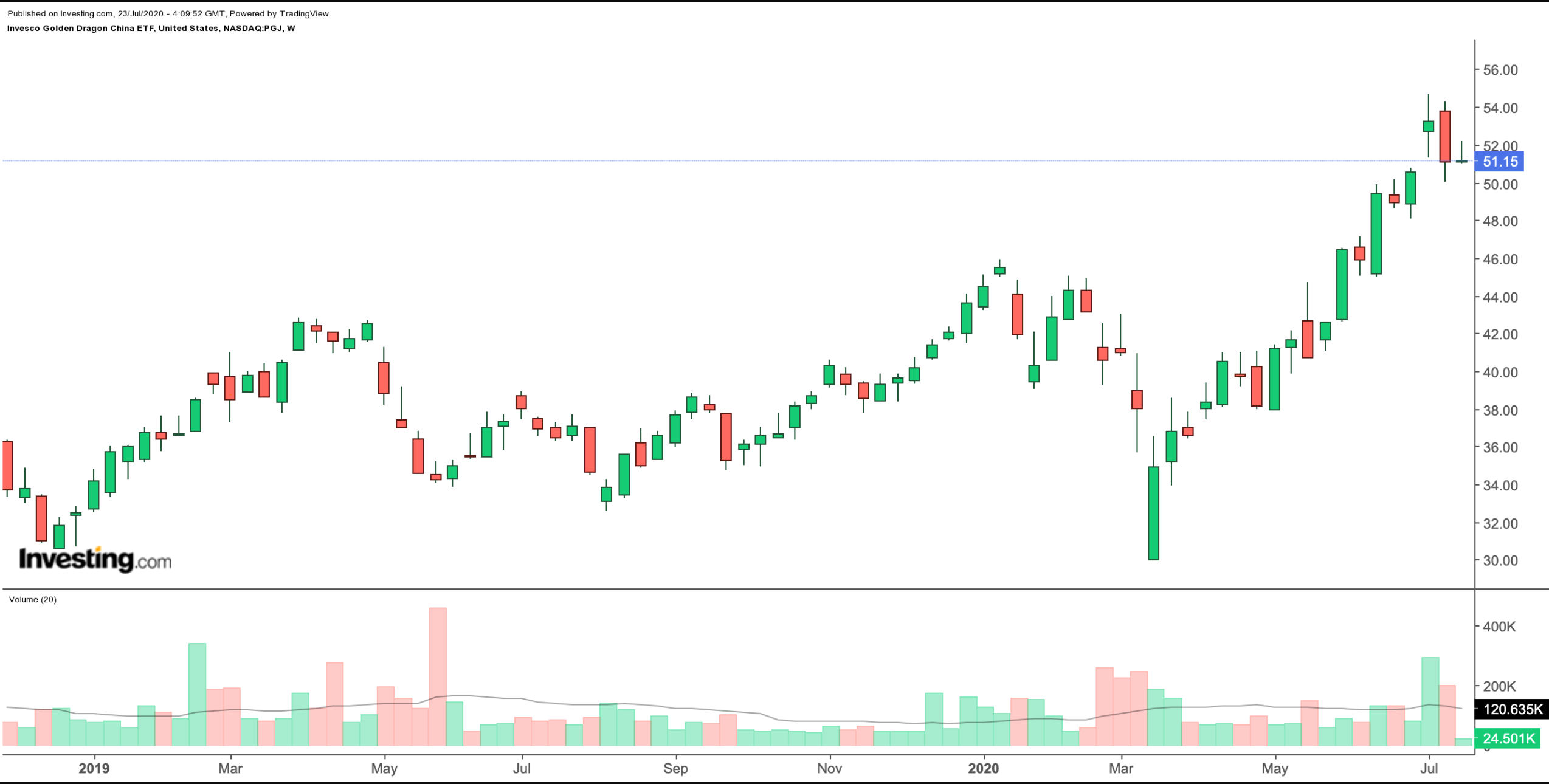 PGJ Weekly Chart