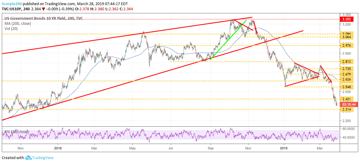 10 year yield