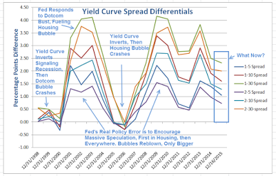 Yield Curve Differentials 1998-2015 (Year-End Values)