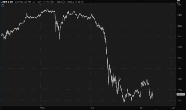 Nasdaq 100 Daily Chart.