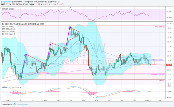 TLT Chart