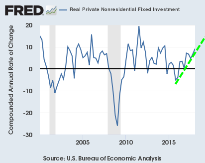 Real Private Nonresidential Fixed Investment