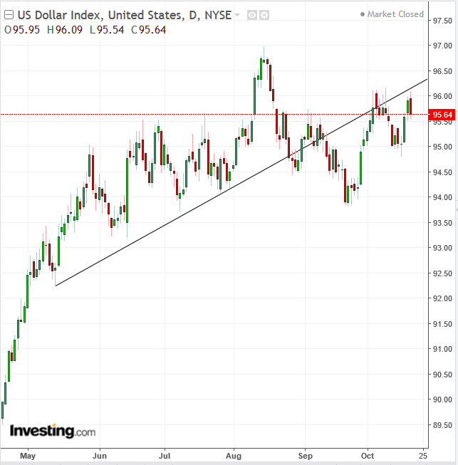 DXY Daily