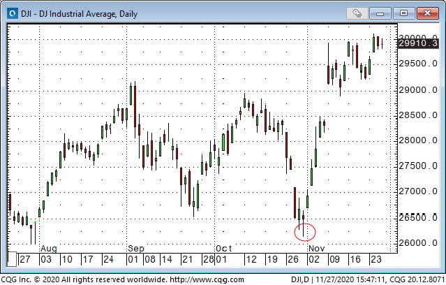 DJI Daily Chart