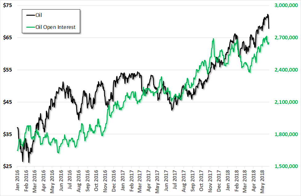 Oil Vs. Oil Open Interest Chart