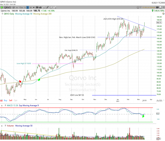 Qorvo Daily Chart.