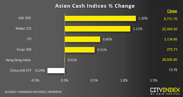 Asian Cash Indices % Change