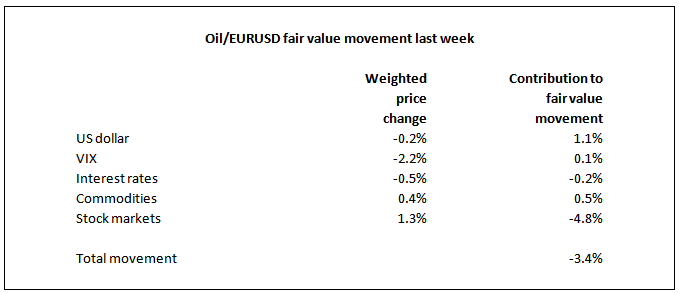 Oil-EUR/USD fair value movement last week