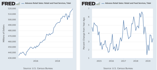 Advance Retail Sales